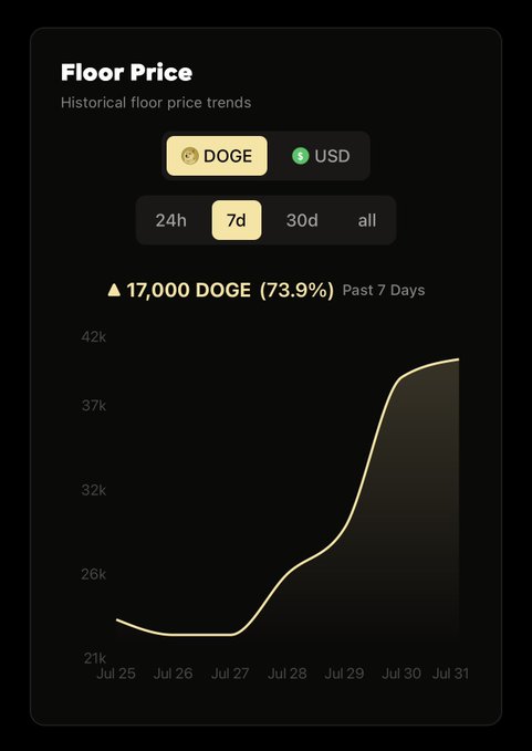 A financial chart titled 'Floor Price' showing historical price trends in DOGE, with the 7d tab selected. It displays an increase of 17,000 DOGE (73.9%) over the past 7 days, with prices rising from around 21k on Jul 25 to over 37k by Jul 31.