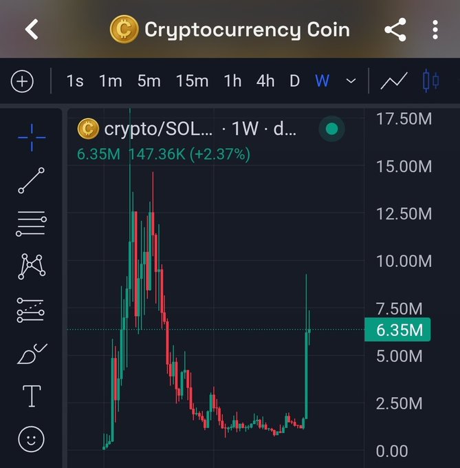 A TradingView chart titled "Cryptocurrency Coin" displays the SOL (Solana) ticker on a weekly timeframe, showing a current price of $6.35M with a 2.37% gain (147.36K). The candlestick chart reveals a massive rally to roughly $15M followed by a prolonged downtrend and a recent sharp upward spike, visually supporting the post's claim of a "bottom forming" and potential bounce after 433 days.