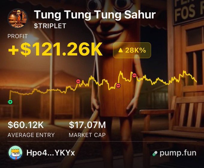 A pump.fun trading dashboard shows a massive +$121.26K profit (+28K%) on the "Tung Tung Tung Sahur" ($TRIPLET) token, featuring an avatar of a cartoon orange character with a bat standing outside a wooden house, with stats showing a $60.12K average entry and $17.07M market cap, celebrating the trader's 282x return on a $429 investment.