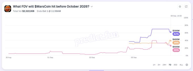 Predict.fun prediction market chart asking 'What FDV will MarsCoin hit before October 2026?' with Total Vol $2,322,008, showing probabilities of $300M (62%), $400M (30%), and $500M (20%).