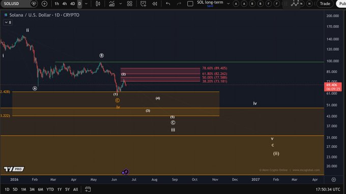 The image shows a graph of the prices of a cryptocurrency called Solana, along with the price analysis from the Elliott Wave. The chart displays the opening prices for Solana at different times throughout the week, ranging from Monday to Friday. There are multiple peaks in the chart showing the daily high and low values of the currency, indicating a strong price trend over that period. The post about Solana also provides context on its potential market performance as it starts or prepares for another leg of trading, which might be related to the analysis shown in the image.