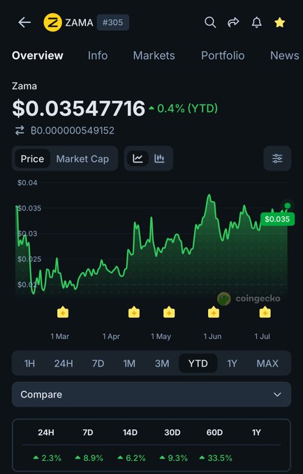 A CoinGecko price chart for Zama (#305) showing its current price at $0.03547716, up 0.4% YTD, with strong gains across all timeframes (2.3% 24H, 8.9% 7D, 33.5% 1Y). The chart illustrates Zama's steady upward momentum from March through July, visually reinforcing the post's argument that infrastructure-focused protocols—not just Bitcoin—are driving the next phase of crypto growth.