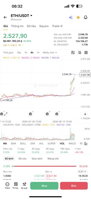 A mobile Binance app screenshot showing the ETH/USDT (Ethereum) trading pair at 2,527.90 USDT, up 8.40% over 24 hours, with a candlestick chart and technical indicators.