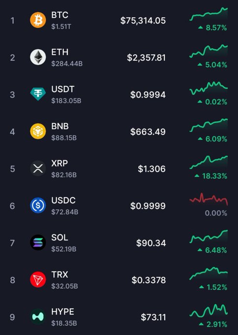 A cryptocurrency market ranking showing BTC ($75,314.05, +8.57%), ETH ($2,357.81), USDT, BNB, XRP (+18.33%), USDC, SOL, TRX, and HYPE with their prices and percentage changes.