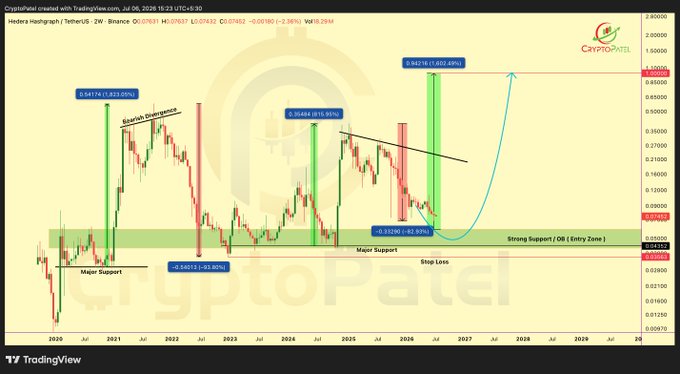 A weekly candlestick chart of Hedera Hashgraph (HBAR/USD) on a 2-week timeframe via TradingView, showing historical price swings with annotations of a "Bearish Divergence" around 2021, major support zones (~$0.045 and ~$0.083), and projected gains of +1,823% (~$1.63) and +1,628% (~$1.80), with a potential move toward ~$0.62 (+62%) from the current ~$0.115 level near a strong support/entry zone.