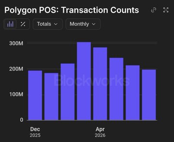 This bar chart from Blockworks visualizes Polygon POS transaction counts from December 2025 to April 2026, showing a peak of over 300 million transactions per month. The accompanying post details Polygon's ($POL) July performance, including revenue and burned tokens, and mentions "197.8M transactions (~6.4M per day)" which aligns with the transaction volume displayed in the chart.