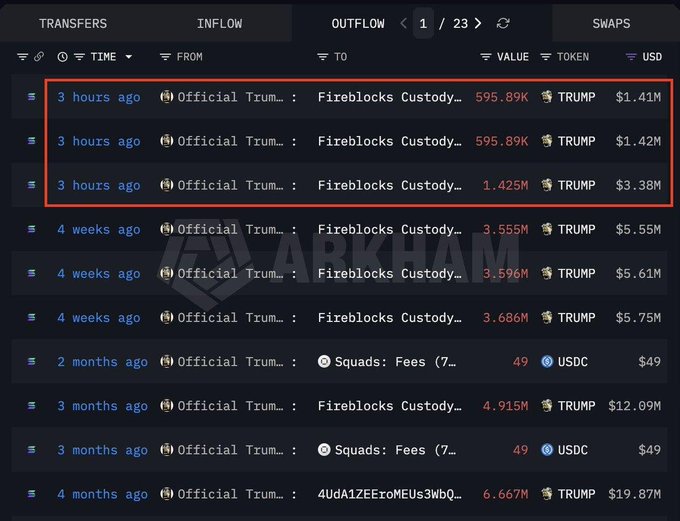 A blockchain transaction tracker showing recent TRUMP token outflows from Official Trum.. to Fireblocks Custody, with values highlighted in red including 595.89K ($1.41M), 595.89K ($1.42M), and 1.425M ($3.38M) TRUMP tokens.