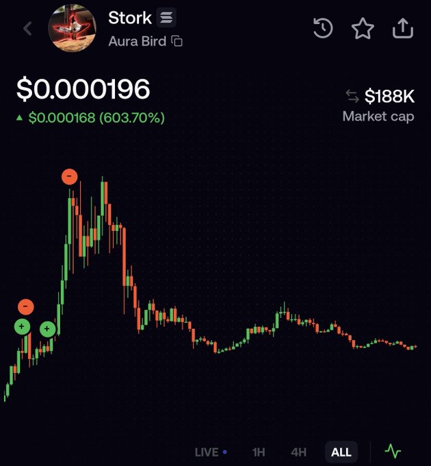 Cryptocurrency price chart for Stork (Aura Bird) showing $0.000196 with a 603.70% increase and $188K market cap on a dark trading interface.