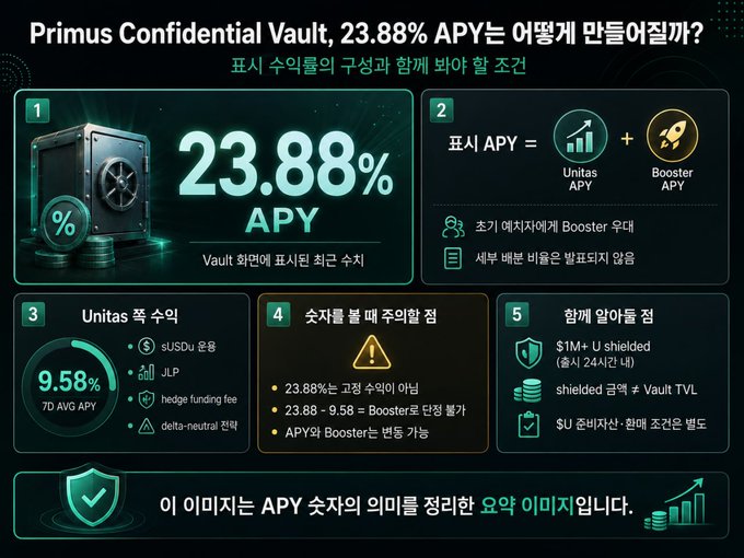 A Korean-language infographic for "Primus Confidential Vault" explaining how its 23.88% APY is composed of a 9.58% Unitas APY plus a Booster APY, with sections on Unitas components and participation requirements.