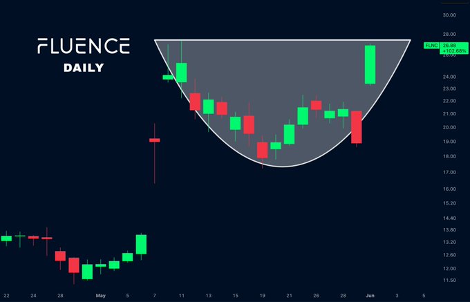 The image presents a blue and black graph of stock market prices against time, featuring a cup formation that has been carved out by FLNC, with price now directly approaching resistance above its previous peak. The graph shows a sudden movement from momentum expansion upwards to a decline in prices, which could potentially trigger a further aggressive leg higher for the stock. It is an analysis of the stock market's recent performance and trends based on the given information.