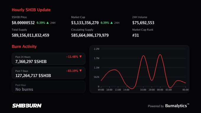 A Shibburn dashboard showing an hourly SHIB update with a price of $0.00000532, market cap of $3.13B, and 24H volume of $75.69M, alongside burn activity metrics indicating no burns in the past hour, 7,360,297 $SHIB burned in the past 24 hours (-11.48%), and 127,264,717 $SHIB burned over the past 7 days (-83.19%)—reflecting the "quiet hour for burns" mentioned in the caption.
