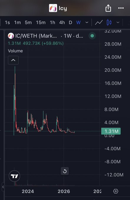 A dark-themed cryptocurrency price chart for IC/WETH (Icy token) showing a weekly view with current volume of 1.31M and a +59.86% change, displayed on a mobile trading interface.