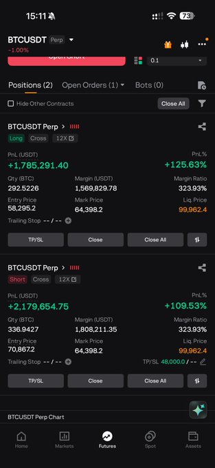 The image displays a trading platform with two open positions for BTCUSDT Perpetual futures: a Long position with a PnL of +1,785,291.40 and a Short position with a PnL of +2,179,654.75, both showing a Mark Price of 64,398.2. This is a position update showcasing significant profits on both long and short trades, aligning with the post's discussion of market movements and liquidity.