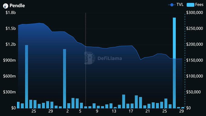 The image is a DefiLlama chart for Pendle showing TVL declining from a peak of ~$1.65b in late November to around ~$932m by month-end, alongside daily fees that spiked notably to nearly $300,000 around the 28th. This visually contextualizes the post's claim of Pendle's global TVL at ~$932M, while highlighting the fee surge that likely reflects rapid adoption on Monad.