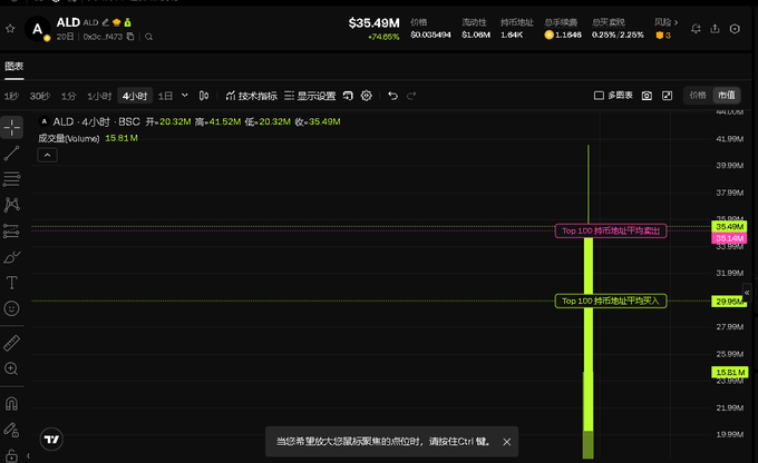 The image shows a TradingView chart for the ALD token (ticker ALD_ALD) displaying a dramatic vertical price spike on a 4-hour candlestick chart, jumping from around $19.97M to $35.49M—indicating a sharp pump shortly after the token's TGE launch mentioned in the post.

Key details visible include:
- Current price: $35.49M (up +74.65%)
- High: $41.92M, Low: $20.32M
- "Top 100 持仓地址平均卖出" (Top 100 holders' average selling price) marked at $33.99M (red line)
- "Top 100 持仓地址平均买入" (Top 100 holders' average buying price) marked at $29.85M (green line)