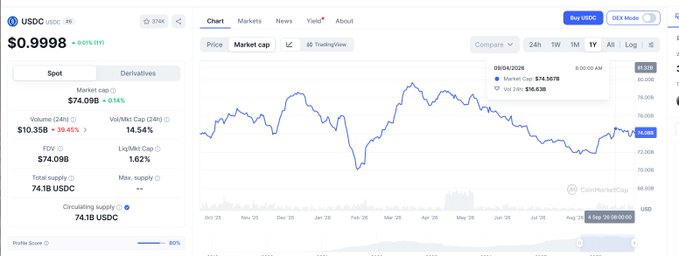 A cryptocurrency tracking webpage for USDC (USDC) showing a price of $0.9998 with a market cap of $74.09B, alongside a price chart from CoinMarketCap.