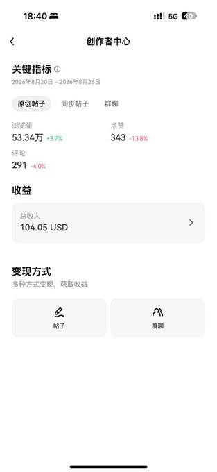 A Chinese creator center dashboard (创作者中心) dated August 20-26, 2024, showing key metrics including 53.34万 views, 343 likes, 291 comments, and total earnings of 104.05 USD, with options for posts (帖子) and group posts (群聊).