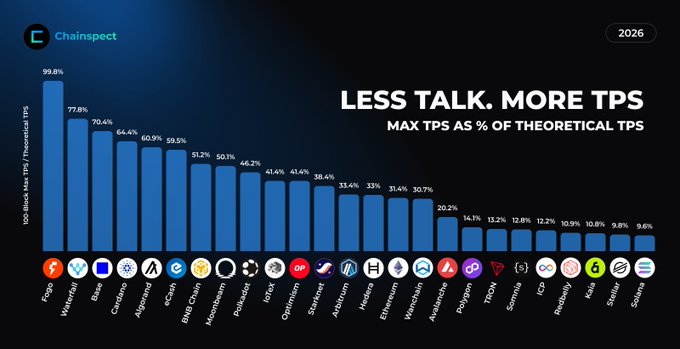 The image is a Chaininspect (2026) bar chart titled "LESS TALK. MORE TPS" displaying "MAX TPS AS % OF THEORETICAL TPS" for various blockchains, with Fogo leading at 99.8% and Cardano ranking 4th at 64.4%, outperforming competitors like Algorand (60.9%), eCash (59.5%), and BNB Chain (51.2%).