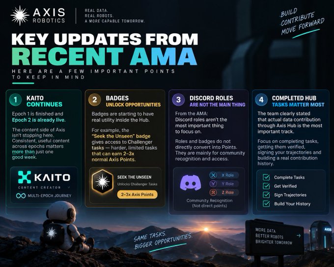 A promotional graphic from Axis Robotics titled 'KEY UPDATES FROM RECENT AMA' featuring four numbered points: 'Kaito Continues,' 'Badges,' 'Discord Roles,' and 'Completed Hub,' with tags like 'Real Data, Real Robots, A More Capable Tomorrow.'