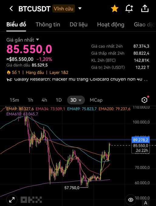 A cryptocurrency chart on the OKX app showing BTCUSDT at 85,550.0, down 1.20%, with a candlestick graph and EMA indicators over a 3-day interval.