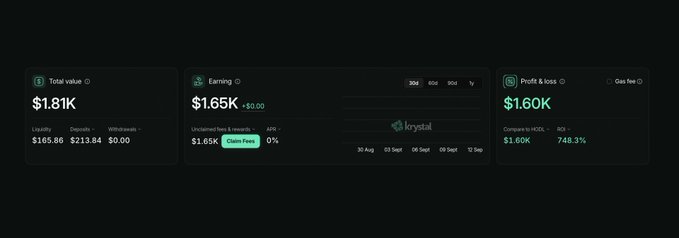 A cryptocurrency dashboard displaying a Total value of $1.81K, Earning of $1.65K, and Profit & loss of $1.60K with a 748.3% ROI on the Krystal platform.