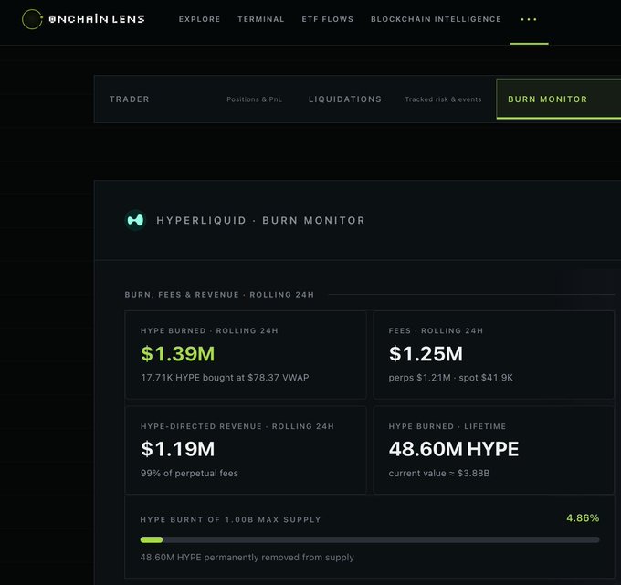 An Onchain Lens dashboard displaying Hyperliquid Burn Monitor statistics, including $1.39M HYPE burned in 24H, $1.25M fees, and 48.60M HYPE burned lifetime.