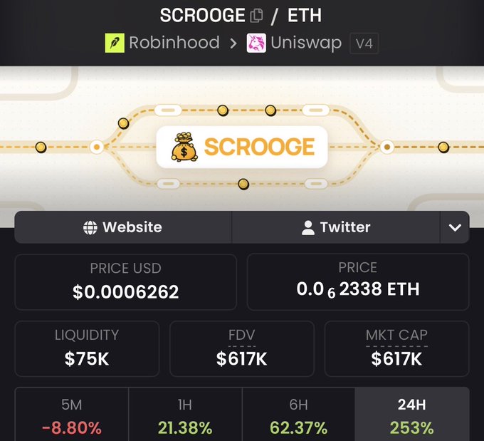 A cryptocurrency tracking page displaying "SCROOGE / ETH" token on Robinhood and Uniswap V4, with a price of $0.0006262 USD, $75K liquidity, and a 253% gain in the 24H chart.