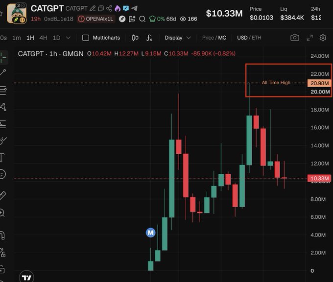 A TradingView chart for the CATGPT token shows a 1-hour candle pattern on GMGN with a market cap of $10.33M, displaying an All Time High of $20.98M and a current price marked at $10.33M with a -0.82% decline. The chart illustrates the volatile price action of the meme coin being promoted, supporting the social media call to "drop addy" for trading engagement on this CATGPT token.