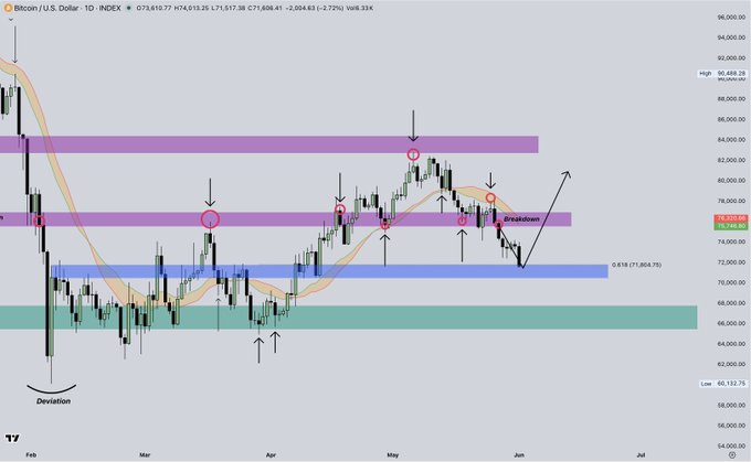 "The scenario I covered in my last update is currently playing out with the price testing the high-timeframe support at $71.8K. $BTC must hold above this level in order to keep the bullish outlook intact."