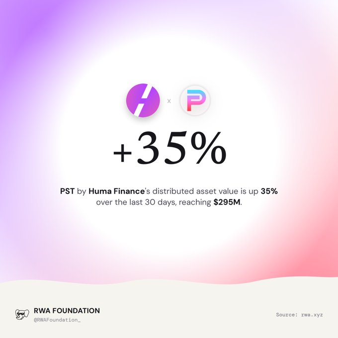 A graphic showing two logos with the text "+35%" and "PST by Huma Finance's distributed asset value is up 35% over the last 30 days, reaching $295M." by RWA Foundation.