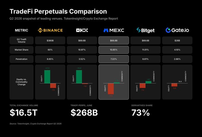 A dark-themed infographic titled 'TradeFi Perpetuals Comparison' detailing Q2 2026 market data from TokenInsight/Crypto Exchange Report, comparing exchanges Binance, OKX, MEXC, Bitget, and Gate.io across metrics like trade volume, market share, and equity vs. commodity change.