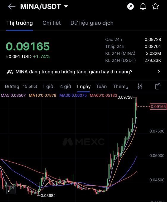 A MEXC exchange chart for MINA/USDT shows a price of 0.09165 (+1.74%) with a 1-day candlestick view displaying a sharp upward spike, 24h high of 0.09728 and low of 0.08701.