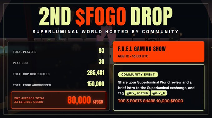 A promotional graphic for the "2ND $FOGO DROP" on Superluminal World, hosted by community, showing key stats (93 total players, 30 peak CCU, 285,481 $P distributed, 150,000 total $FOGO airdropped) and announcing an upcoming F.U.E.L Gaming Show community event on Aug 12 at 13:00 UTC, where top 3 posts sharing Superluminal reviews tag @0x_snatch and @six_h will split 10,000 $FOGO. This aligns with the post's praise of @0x_snatch for rewarding community members with airdrops for their engagement.
