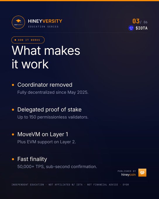 An educational infographic titled 'What makes it work' from Honeyversity about Hiveversity, listing features including 'Coordinator removed,' 'Delegated proof of stake,' 'MoveVM on Layer 1,' and 'Fast finality' with 50,000+ TPS.