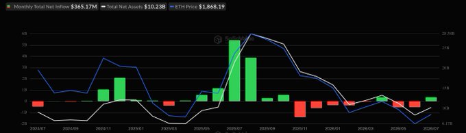A dark-themed financial chart displays monthly ETH ETF total net inflows of $365.17M alongside total net assets of $10.23B and an ETH price of $1,868.19, with green and red bars tracking inflows from July 2024 through June 2025 and overlaid blue and white lines showing price and asset trends. The chart visually supports the post's claim of July's strong $365M inflow surge—the tallest green bar in the series—while the diminishing bar heights and downward trend lines toward June 2025 illustrate the cooling momentum and the 74% weekly drop to $27.4M cited in the caption.
