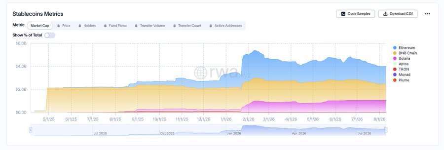 A stablecoin market cap chart from rwa.xyz displays total metrics across multiple blockchains (Ethereum, BNB Chain, Solana, Aptos, TRON, Monad, Plume) from May 2025 through August 2026, showing growth from approximately $0.0B to around $4.0B at peak levels around early 2026 before settling near $3.0B by August 2026. The visualization supports the accompanying claim about USD1's rapid rise to the 4th-5th position among stablecoins, illustrating the dramatic market cap expansion over roughly 15 months since its March 2025 launch.