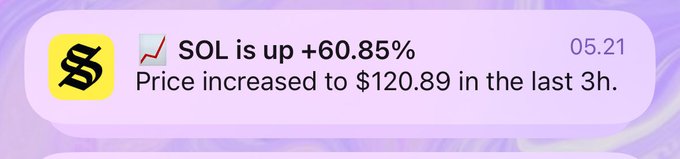 A mobile notification from Solflare shows that SOL is up +60.85%, with the price rising to $120.89 in the last 3 hours. The post humorously expresses shock at this dramatic price surge notification from the Solflare wallet app.