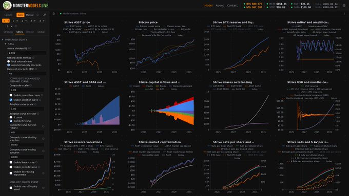 A 'monstermodels.live' dashboard displaying multiple financial charts related to MicroStrategy ($MSTR) and Bitcoin ($BTC), including strived metrics like prices, valuations, and leverage ratios.
