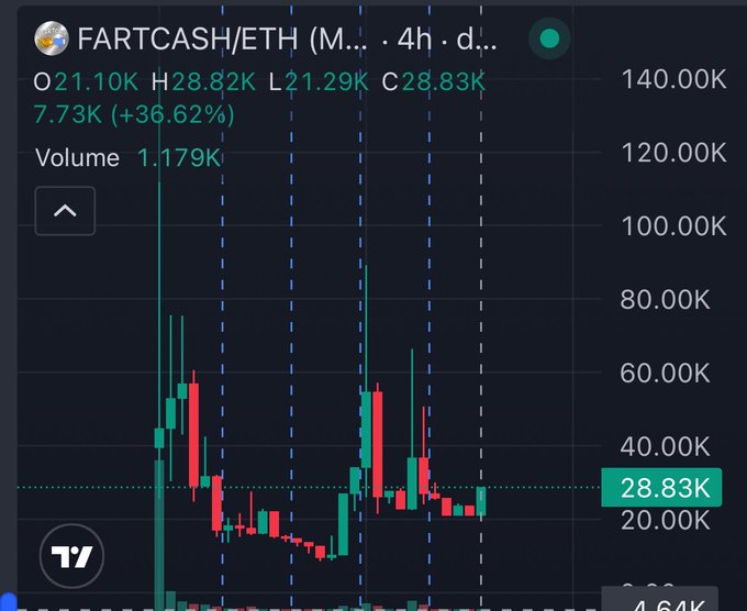 A cryptocurrency trading chart for FARTCASH/ETH showing current price of 28.83K with a 36.62% increase, volume of 1.179K, on a 4-hour timeframe.