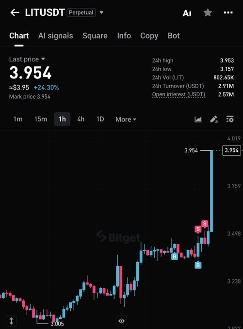 A Bitget chart of the LITUSDT perpetual contract shows the price surging to $3.954, up +24.30% in 24 hours, with AI-generated buy (B) and sell (S) signals marked along the recent upward move—visually backing the bullish call of "$LIT get ur money."