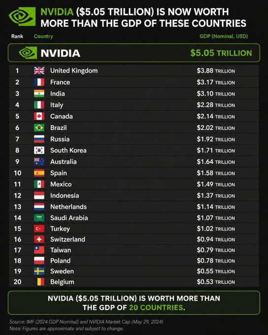 The image shows a chart with different countries listed across the top side along with their respective GDPs represented in dollars. On the left side of the image, there are descriptions about the chart, including the ranking of countries based on their GDP values compared to other countries around the world and explanations for the rankings. The most interesting part of the chart is that it shows "India's", which might be a joke or reference to the Indian cricket team. However, it also mentions a $15.5 trillion prediction market from April 24-28, 2014, where an Indian cricket player's predictions were worth more than all other markets combined.