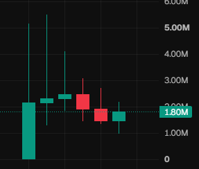 A candlestick chart displays price movement over six days, with values marked from 0 to 6.00M, ending at 1.80M on the right. The chart visually supports the post's update about "$1.8M" FDV after Day 6, though the y-axis values appear inconsistent with typical price scales for a $1.8M fully diluted valuation token.