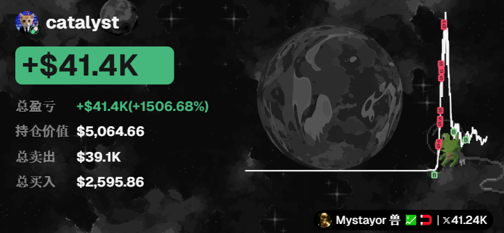 A Memecoin trading screen shows a token called 'catalyst' with a total profit/loss of +$41.4K (+1506.68%), a holding value of $5,064.66, total sold of $39.1K, and total bought of $2,595.86, alongside a dramatic price chart.