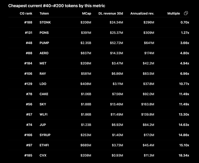 The table displays the 14 cheapest cryptocurrencies ranked #40-#200 by market cap-to-annualized-revenue multiple, with $STONK topping the list at 0.70x and $CVX at the bottom with 18.34x. Notably, $PUMP—highlighted in the post—appears at #48 with a 3.66x multiple and $641M annualized revenue, contradicting the user's claim of a "solid 15x" valuation since it's actually one of the cheapest by this measure.