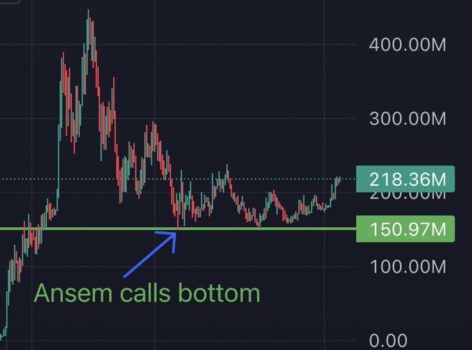 A cryptocurrency candlestick chart shows a price peaking around 450M before declining, with a horizontal support line at 150.97M labeled "Ansem calls bottom" pointing to where the price bottomed out, and the current price breakout to 218.36M highlighted—illustrating how the coin referenced in the post (associated with @blknoiz06) rallied after being called at support.