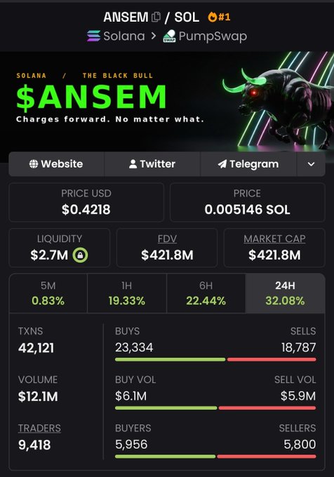 A token page for $ANSEM on Solana via PumpSwap, priced at $0.4218 USD / 0.005146 SOL, with a $421.8M market cap and 32.08% 24H gain.