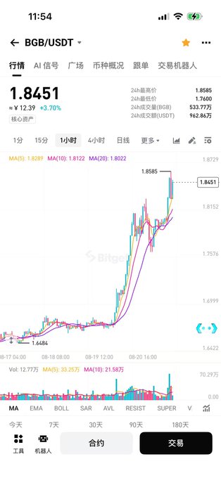 A smartphone screenshot of a cryptocurrency trading chart showing the BGB/USDT pair priced at 1.8451, up 3.70%, with candlestick data and moving averages.