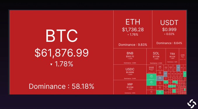 A cryptocurrency market heatmap displayed in red, showing BTC down 1.78% to $61,876.99 with 58.18% dominance, alongside declines in ETH ($1,736.28, -1.76%), SOL ($77.06, -3.48%), BNB (-2.3%), and XRP (-1.9%), visually reflecting the broad market sell-off and over $300 million in long liquidations following Trump's ceasefire announcement with Iran.