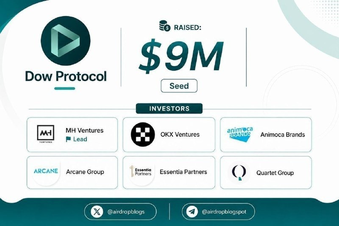 An infographic announcing that Dow Protocol raised $9M in Seed funding, listing investors including MH Ventures (Lead), OKX Ventures, Animoca Brands, Arcane Group, Essentia Partners, and Quartet Group.
