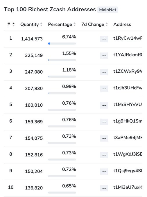 A screenshot titled 'Top 100 Richest Zcash Addresses MainNet' listing quantities, percentages, and truncated addresses, with the top address holding 1,414,573 Zcash (6.74%).